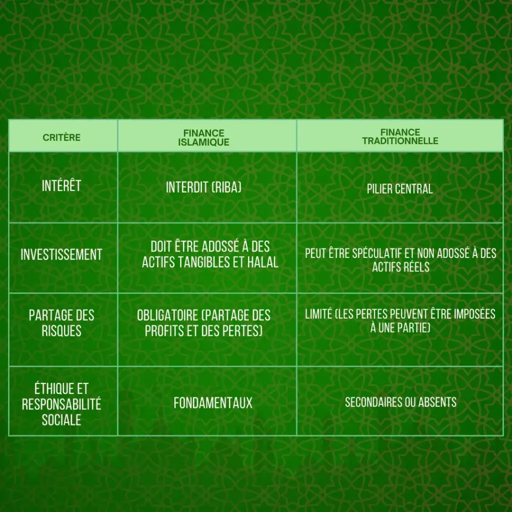 Finance Islamique vs Traditionnelle
