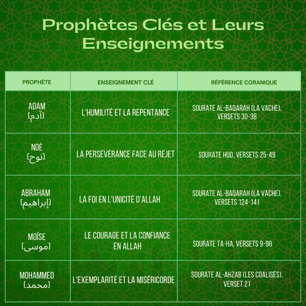 Histoires des Prophètes