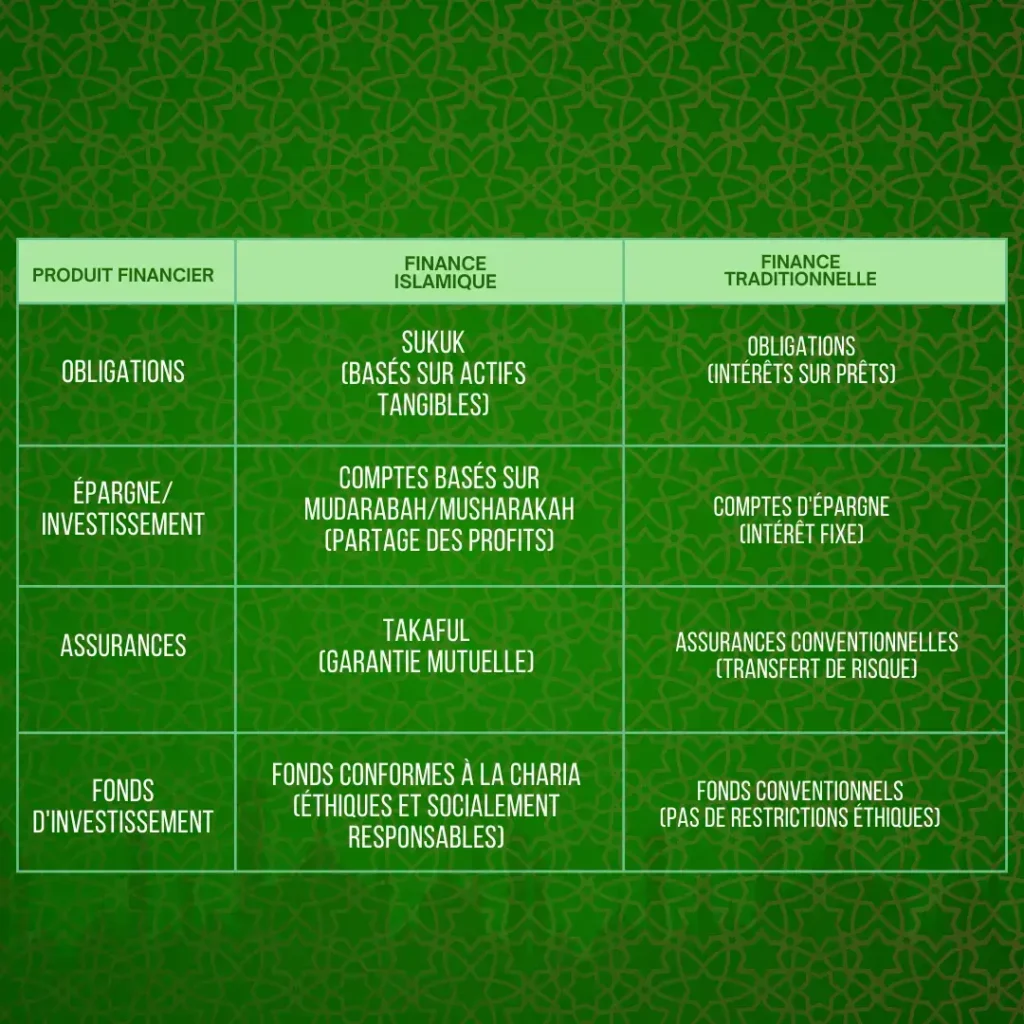 Finance Islamique vs Traditionnelle