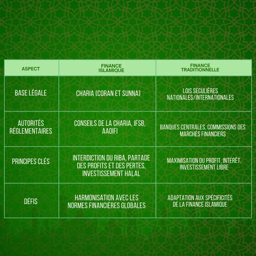 Finance Islamique vs Traditionnelle